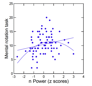 Power Motive and Spatial Cognition